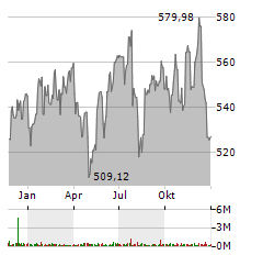 ROPER TECHNOLOGIES INC Jahres Chart