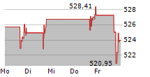 ROPER TECHNOLOGIES INC 5-Tage-Chart