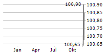 ROQUETTE FRERES SA Chart 1 Jahr