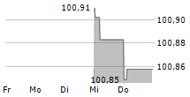 ROQUETTE FRERES SA 5-Tage-Chart