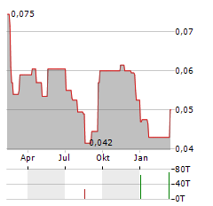 ROSCAN GOLD Aktie Chart 1 Jahr