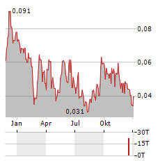 ROSCAN GOLD Aktie Chart 1 Jahr