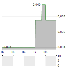 ROSCAN GOLD Aktie 5-Tage-Chart