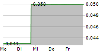 ROSCAN GOLD CORPORATION 5-Tage-Chart