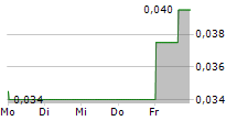 ROSCAN GOLD CORPORATION 5-Tage-Chart