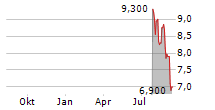 ROSEBANK INDUSTRIES PLC Chart 1 Jahr