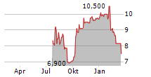 ROSEBANK INDUSTRIES PLC Chart 1 Jahr