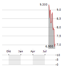 ROSEBANK INDUSTRIES Aktie Chart 1 Jahr