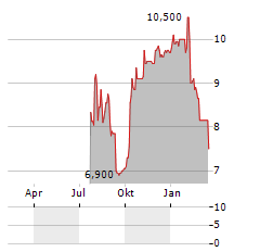 ROSEBANK INDUSTRIES Aktie Chart 1 Jahr