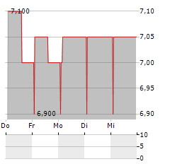 ROSEBANK INDUSTRIES Aktie 5-Tage-Chart