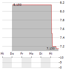 ROSEBANK INDUSTRIES Aktie 5-Tage-Chart