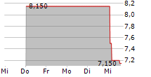 ROSEBANK INDUSTRIES PLC 5-Tage-Chart