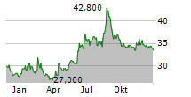 ROSENBAUER INTERNATIONAL AG Chart 1 Jahr