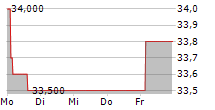 ROSENBAUER INTERNATIONAL AG 5-Tage-Chart