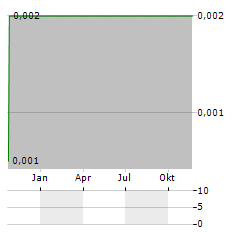 ROSS GROUP Aktie Chart 1 Jahr