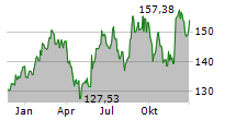 ROSS STORES INC Chart 1 Jahr