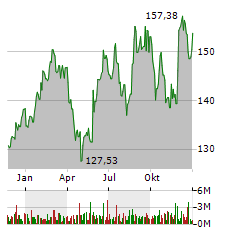 ROSS STORES INC Jahres Chart