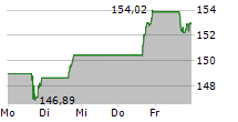 ROSS STORES INC 5-Tage-Chart