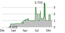 ROSTRA AG Chart 1 Jahr