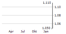 ROSTRA AG Chart 1 Jahr