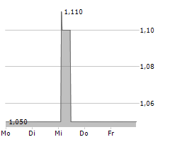 ROSTRA AG Chart 1 Jahr