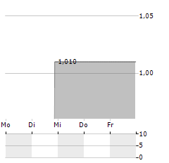 ROSTRA Aktie 5-Tage-Chart