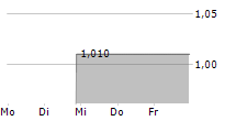 ROSTRA AG 5-Tage-Chart