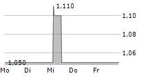 ROSTRA AG 5-Tage-Chart