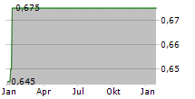 ROTALA PLC Chart 1 Jahr