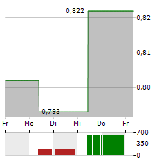 ROTTNEROS Aktie 5-Tage-Chart