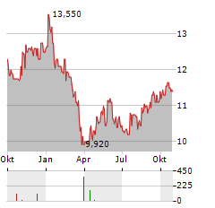 ROULARTA MEDIA GROUP Aktie Chart 1 Jahr