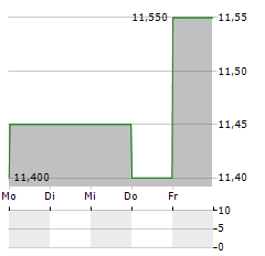 ROULARTA MEDIA GROUP Aktie 5-Tage-Chart