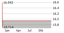 ROUNDHILL BALL METAVERSE UCITS ETF Chart 1 Jahr