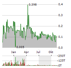 ROUTE 109 RESOURCES Aktie Chart 1 Jahr