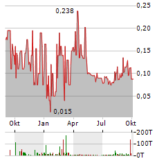 ROUTE 109 RESOURCES Aktie Chart 1 Jahr