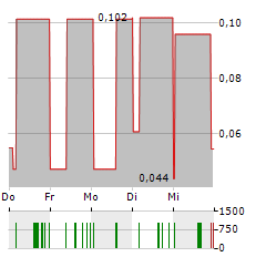 ROUTE 109 RESOURCES Aktie 5-Tage-Chart