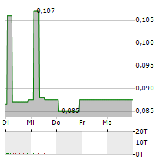 ROUTE 109 RESOURCES Aktie 5-Tage-Chart