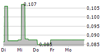 ROUTE 109 RESOURCES INC 5-Tage-Chart