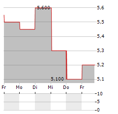 ROVSING Aktie 5-Tage-Chart