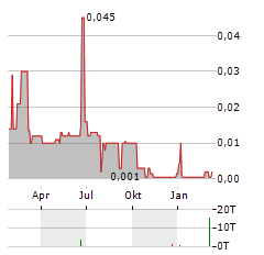 ROY ASSET HOLDING SE Jahres Chart