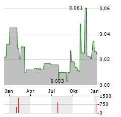 ROY ASSET HOLDING SE Jahres Chart