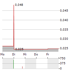 ROY ASSET HOLDING Aktie 5-Tage-Chart