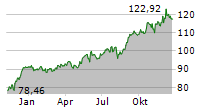 ROYAL BANK OF CANADA Chart 1 Jahr