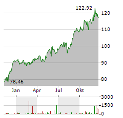 ROYAL BANK OF CANADA Jahres Chart