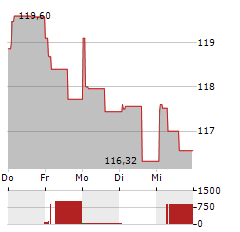 ROYAL BANK OF CANADA Aktie 5-Tage-Chart