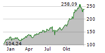 ROYAL CARIBBEAN GROUP Chart 1 Jahr