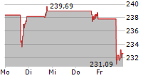 ROYAL CARIBBEAN GROUP 5-Tage-Chart