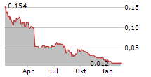 ROYAL HELIUM LTD Chart 1 Jahr