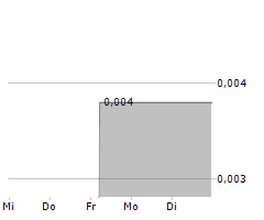 ROYAL HELIUM LTD Chart 1 Jahr