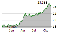 ROYAL MINT RESPONSIBLY SOURCED PHYSICAL GOLD ETC Chart 1 Jahr